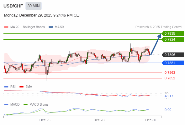USD/CHF mungkin naik 28 - 39 pips.