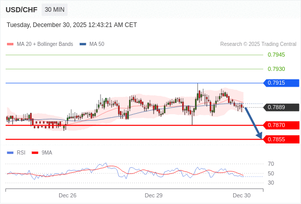 BÁN ở dưới mức tỷ giá 0,7915 với mục tiêu mở rộng lên 0,7870 & 0,7855.