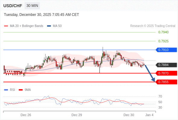 USD/CHF mungkin turun 14 - 29 pips.