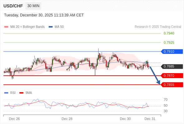 USD/CHF mungkin turun 15 - 30 pips.