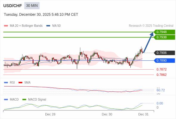 USD/CHF mungkin naik 32 - 42 pips.