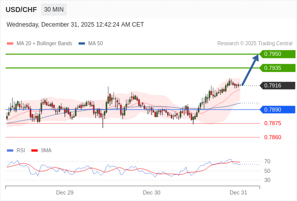 USD/CHF mungkin naik 19 - 34 pip.