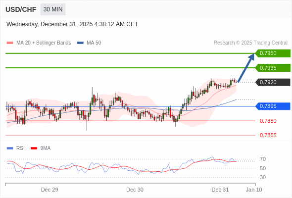 USD/CHF mungkin naik 15 - 30 pip.