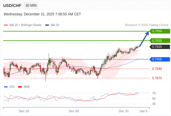 USD/CHF mungkin naik 10 - 25 pips.