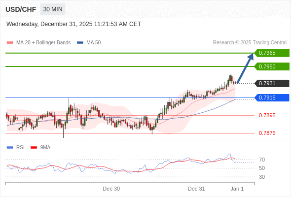 USD/CHF mungkin naik 29 - 34 pips.