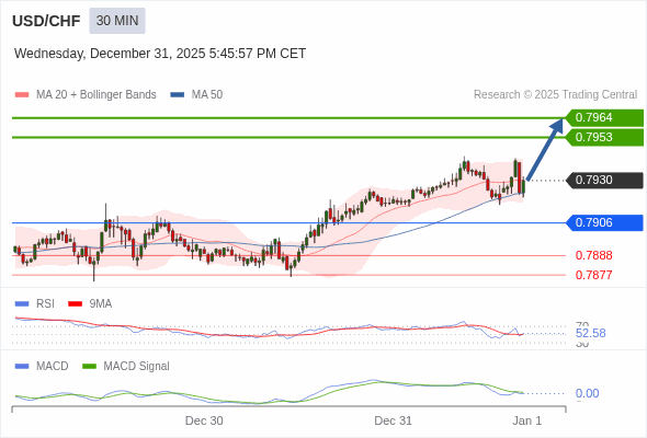 USD/CHF mungkin naik 23 - 34 pips.