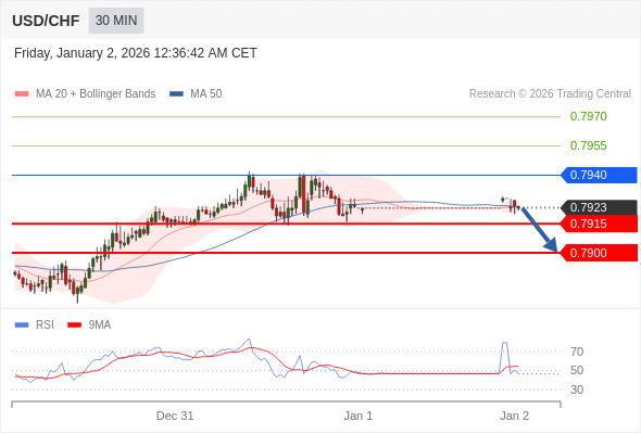 USD/CHF mungkin turun 8 - 23 pips.