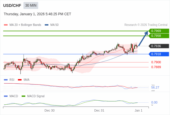 USD/CHF mungkin naik 22 - 33 pips.