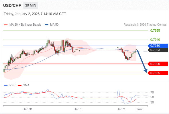 USD/CHF mungkin turun 23 - 38 pips.