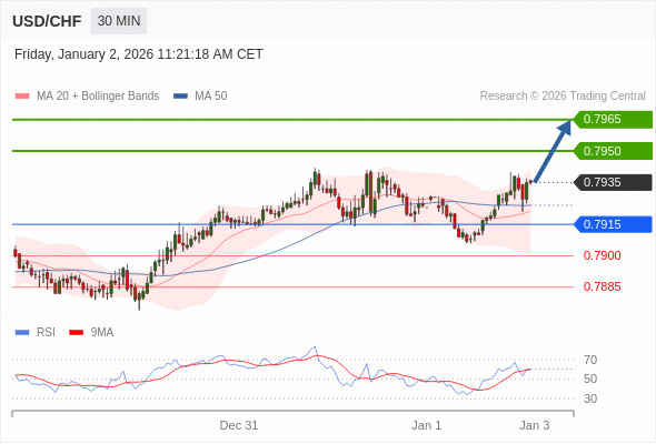 USD/CHF mungkin naik 15 - 30 pips.