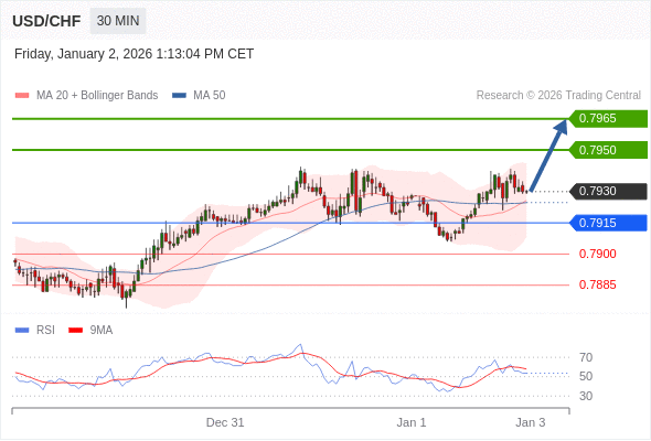 USD/CHF mungkin naik 20 - 35 pips.