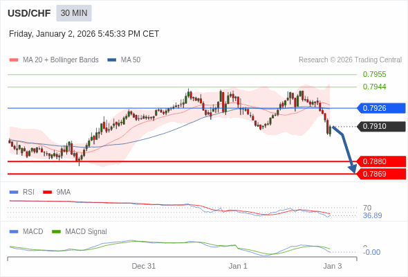 USD/CHF mungkin turun 30 - 41 pip.