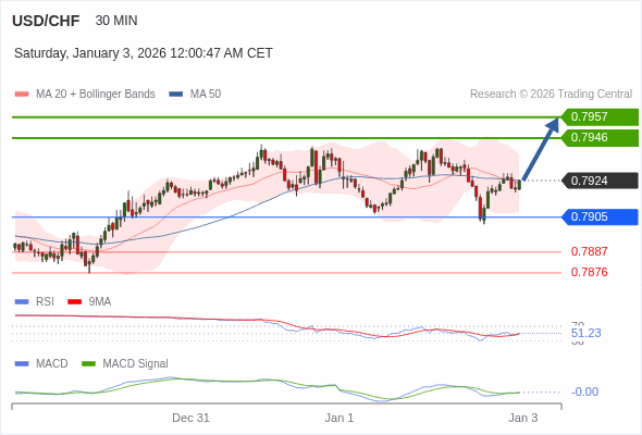 USD/CHF mungkin naik 22 - 33 pips.