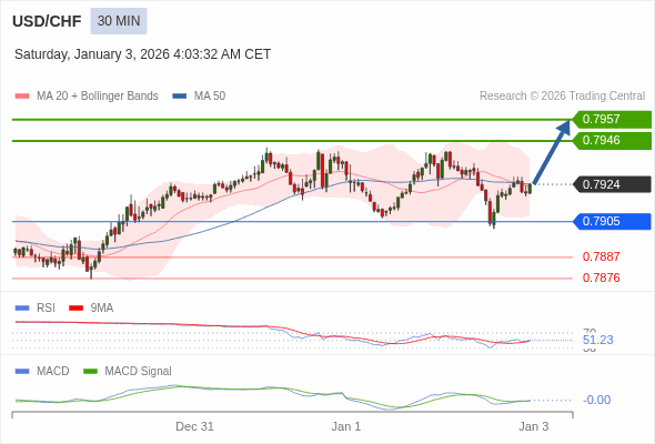 USD/CHF mungkin naik 22 - 33 pips.