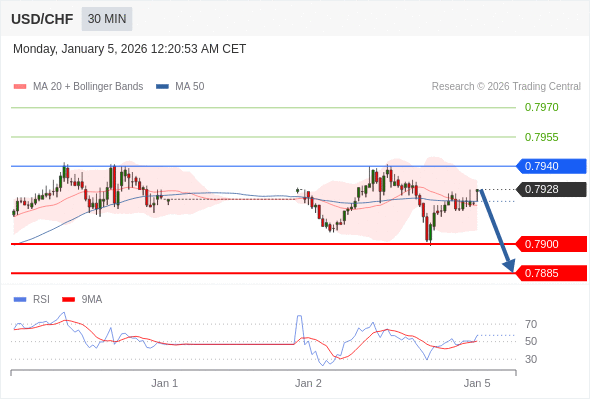 USD/CHF bisa turun 28 - 43 pips.