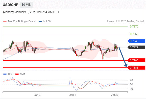 USD/CHF mungkin turun 27 - 42 pips.