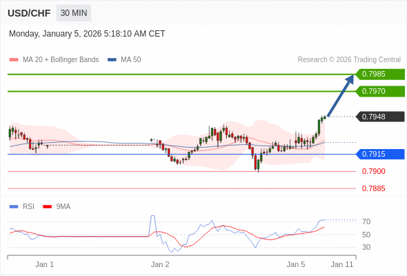在 0.7915 之上,看涨,目标价位为 0.7970 ,然后为 0.7985 。