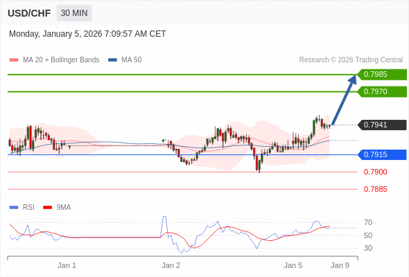 USD/CHF mungkin naik 29 - 44 pips.