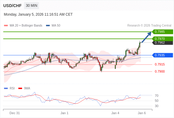 USD/CHF mungkin naik 8 - 23 pips.
