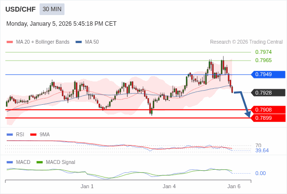 USD/CHF mungkin turun 20 - 29 pips.