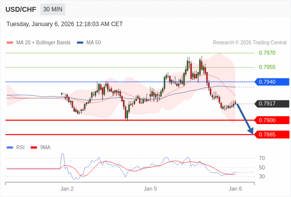 USD/CHF mungkin turun 17 - 32 pip.