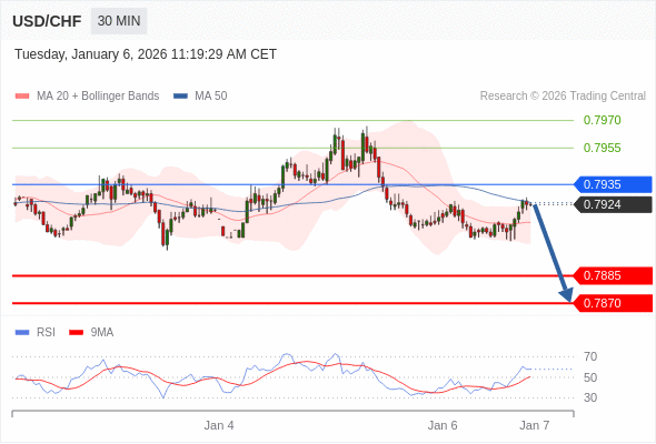 USD/CHF mungkin turun 39 - 54 pips.