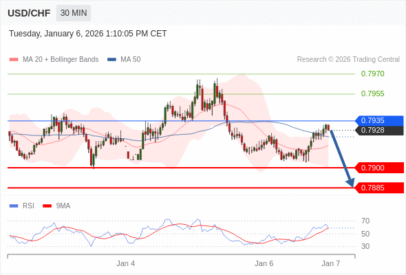 USD/CHF mungkin turun 28 - 43 pip.