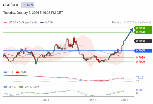 USD/CHF mungkin naik 20 - 30 pip.