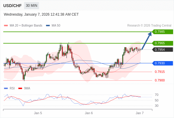 USD/CHF mungkin naik 11 - 31 pips.