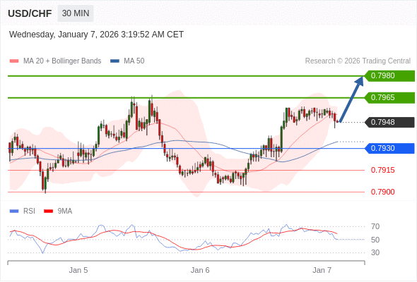 USD/CHF mungkin naik 17 - 32 pip.