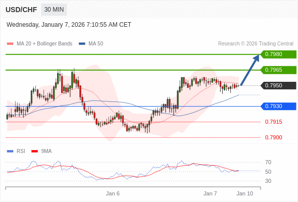 USD/CHF mungkin naik 15 - 30 pip.