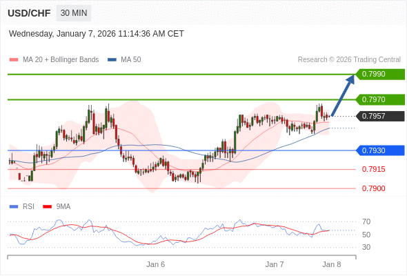 USD/CHF bisa naik 13 - 33 pips.