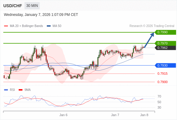 USD/CHF mungkin naik 8 - 28 pips.