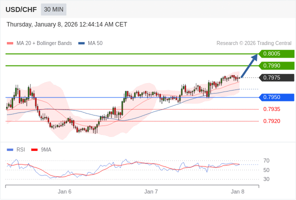 USD/CHF mungkin naik 15 - 30 pips.