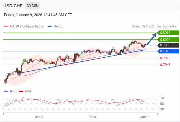 USD/CHF mungkin naik 12 - 27 pip.