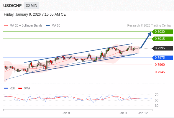 USD/CHF mungkin naik 20 - 35 pips.