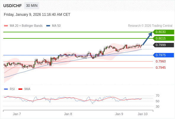 USD/CHF mungkin naik 16 - 31 pips.