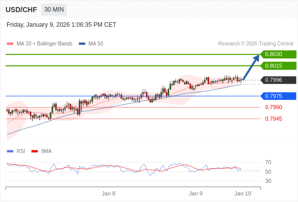 在 0.7975 之上，看涨，目标价位为 0.8015 ，然后为 0.8030 。