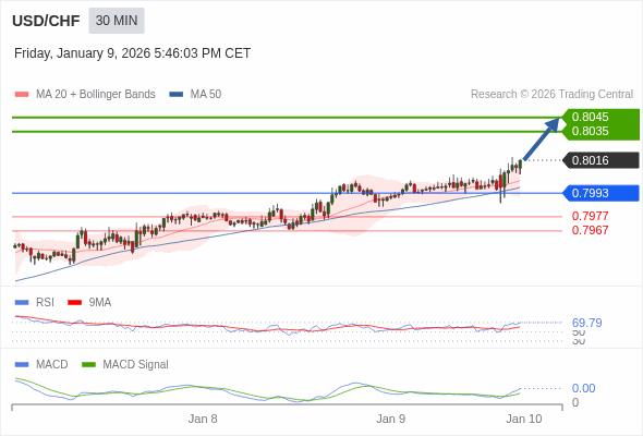 USD/CHF mungkin naik 19 - 29 pip.