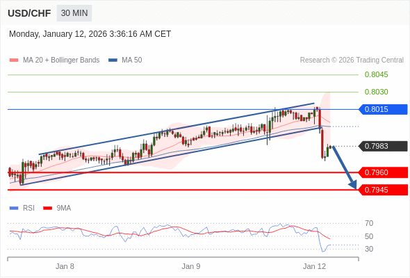 USD/CHF mungkin turun 23 - 38 pip.