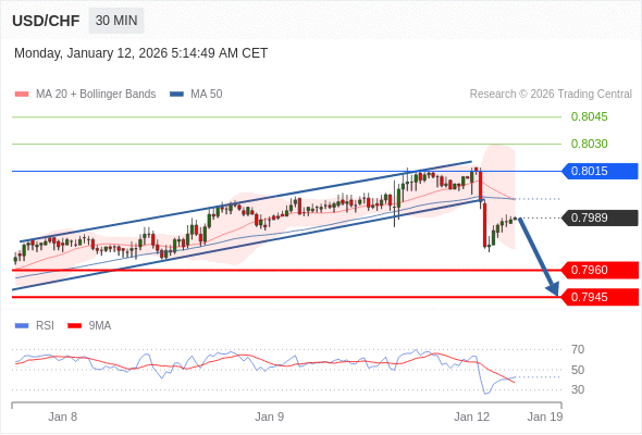 Short positions below 0.8015 with targets at 0.7960 & 0.7945 in extension.