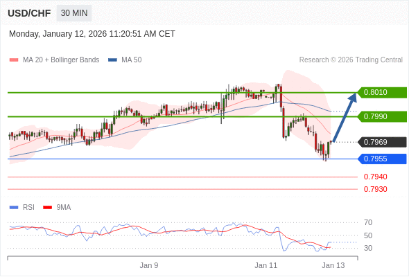 USD/CHF mungkin naik 21 - 41 pips.