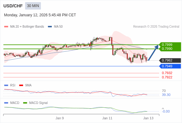 USD/CHF mungkin naik 28 - 37 pips.