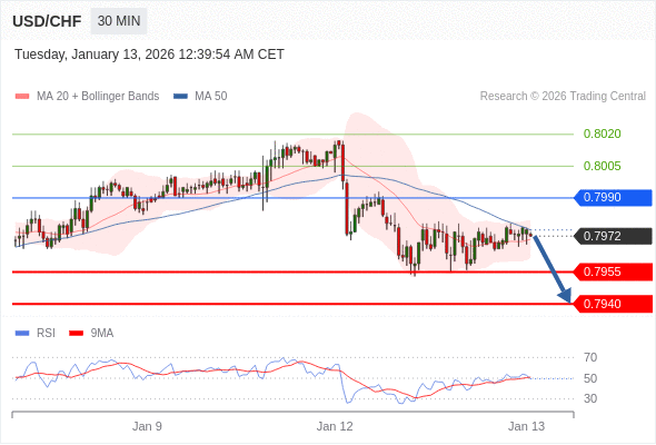 BÁN ở dưới mức tỷ giá 0,7990 với mục tiêu mở rộng lên 0,7955 & 0,7940.
