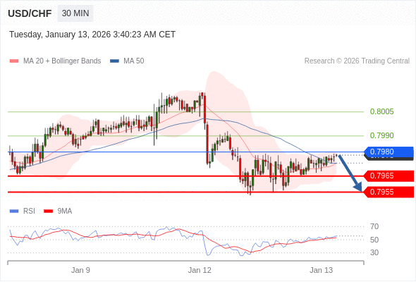 USD/CHF mungkin turun 8 - 18 pip.