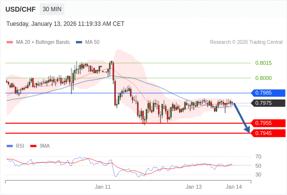 Short positions below 0.7985 with targets at 0.7955 & 0.7945 in extension.