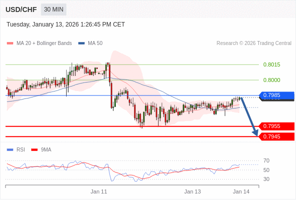 在 0.7985 之下，看跌，目标价位为 0.7955 ，然后为 0.7945 。