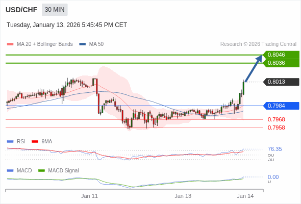 USD/CHF mungkin naik 23 - 33 pips.