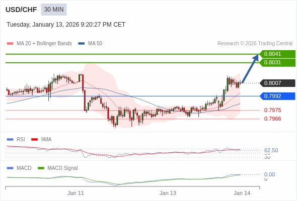 USD/CHF mungkin naik 24 - 34 pips.