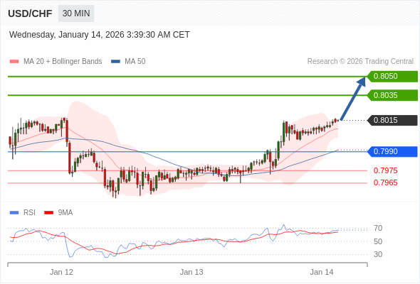 MUA ở trên mức tỷ giá 0,7990 với mục tiêu mở rộng lên 0,8035 & 0,8050.